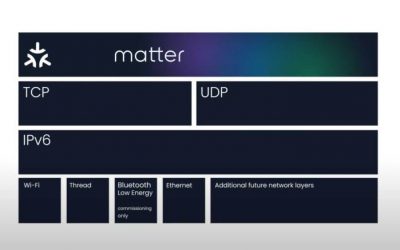 Matter Network Transport Forklart – Automatisert hjem