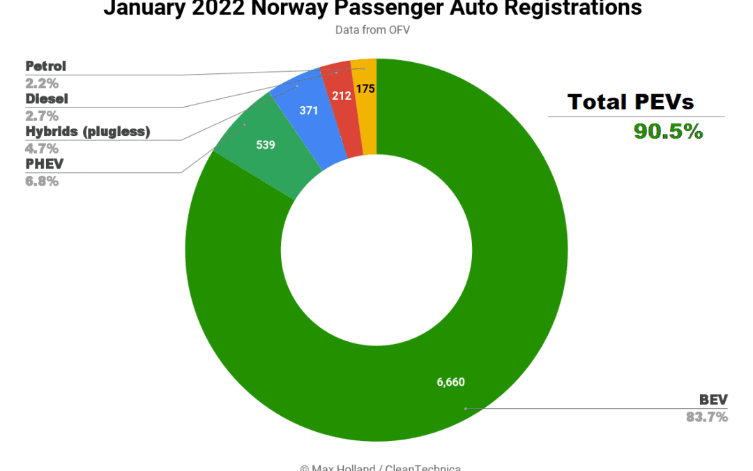 83,7 % av bilene solgt i Norge i januar 2022 var elbiler −
