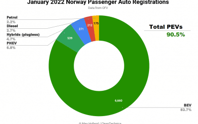 83,7 % av bilene solgt i Norge i januar 2022 var elbiler −