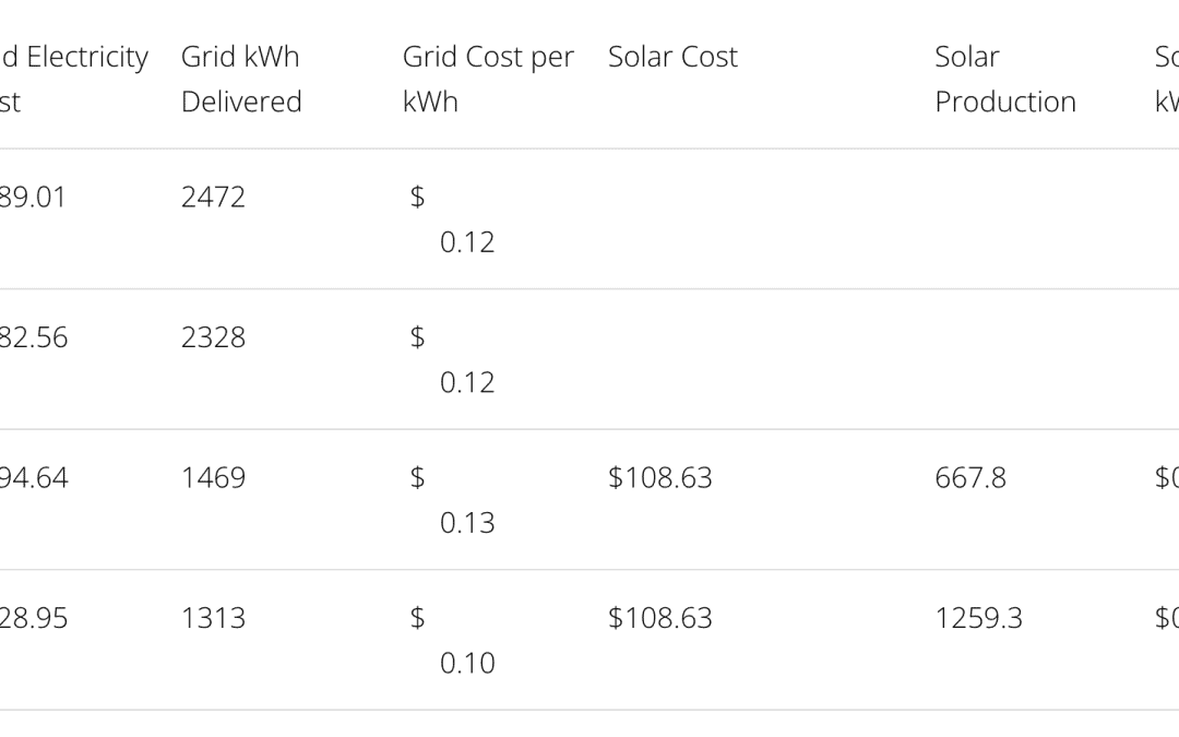 SunPower gjør taket vårt til et kraftverk på 30 MWh/år