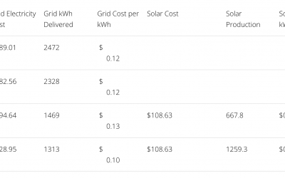 SunPower gjør taket vårt til et kraftverk på 30 MWh/år