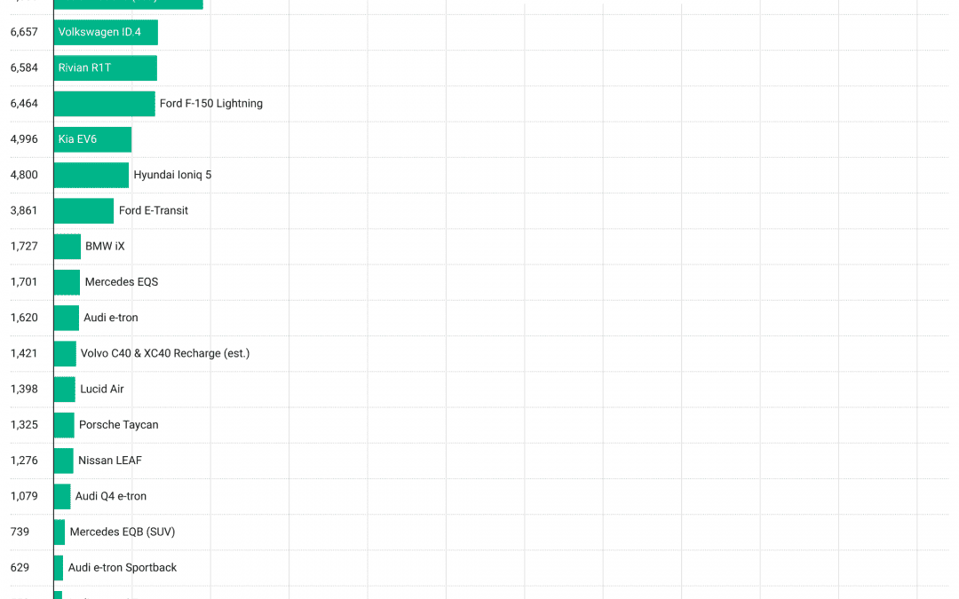 Helt elektriske kjøretøyer nådde ~6 % av bilsalget i USA i 3. kvartal
