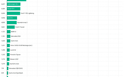 Helt elektriske kjøretøyer nådde ~6 % av bilsalget i USA i 3. kvartal