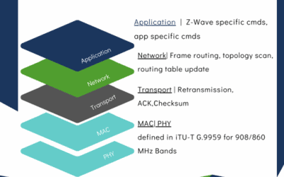 Z-Wave Alliance fullfører Z-Wave kildekodeprosjekt for alliansemedlemmer