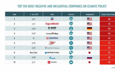 Toyota blant de mest obstruktive selskapene på klimapolitikk 2022